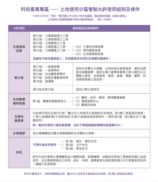 北投士林科技產業專用區允許使用營業項目要點