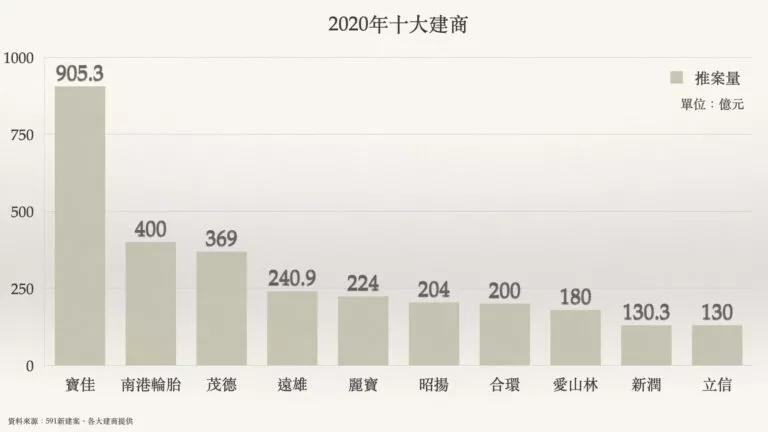 2020十大建商推案量排名