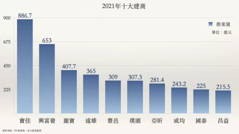 2021十大建商推案量排名