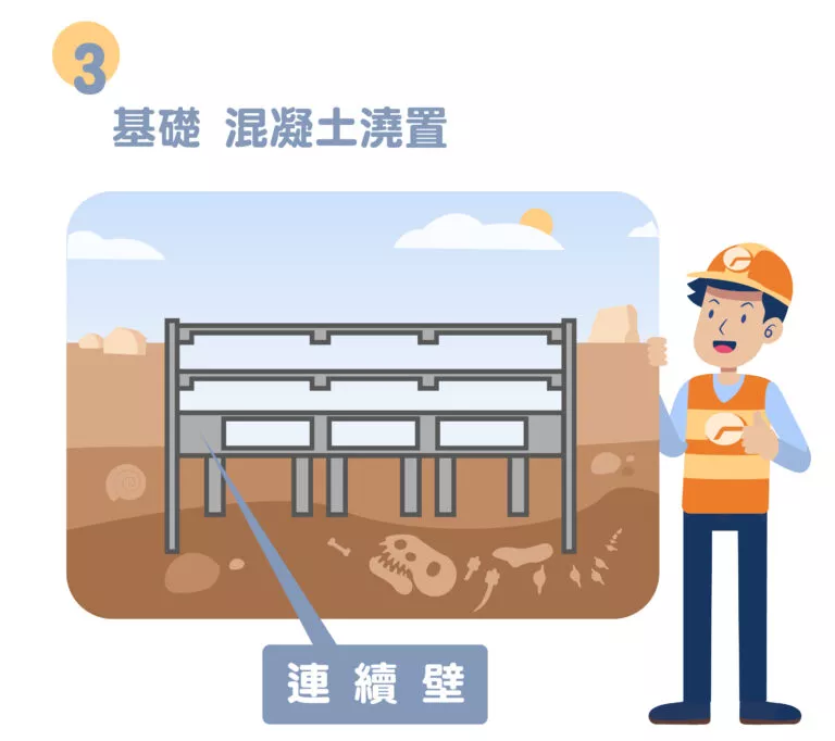 連續壁是一種鋼筋混凝土牆的擋土工法