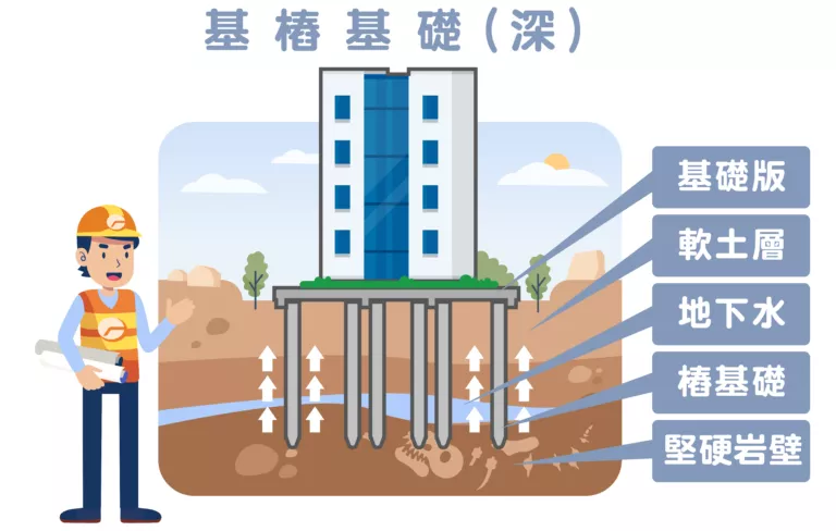 基樁基礎是最常見且安全的基礎形式