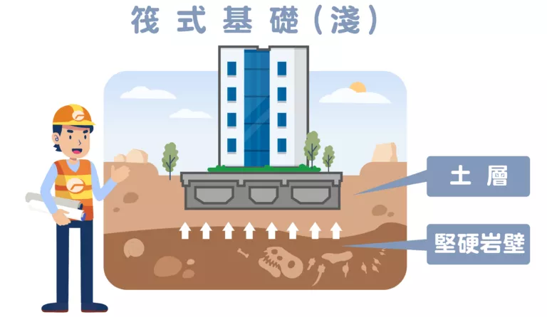 筏式基礎說明