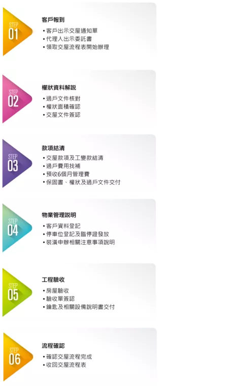 交屋流程