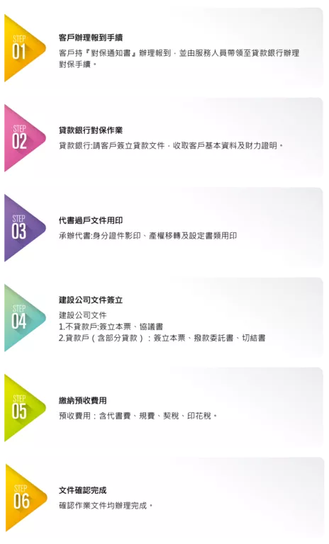 產權移轉流程