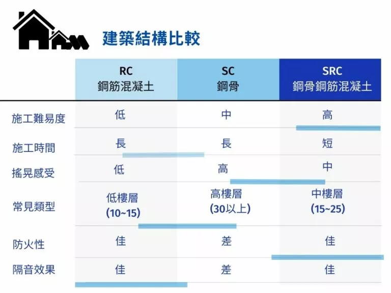 三種建築結構比較表