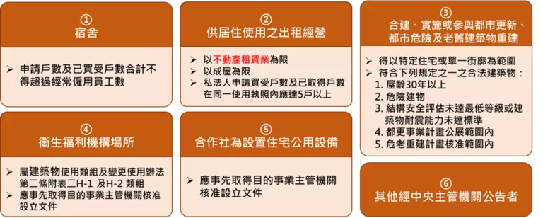 私法人購屋須經許可項目