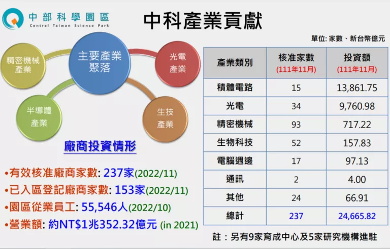 中部科學園區投資環境介紹