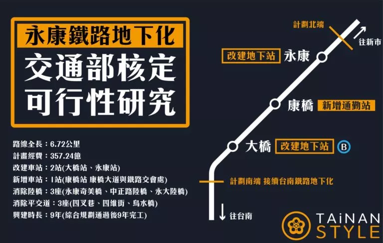 永康區鐵路地下化交通部核定可行性研究