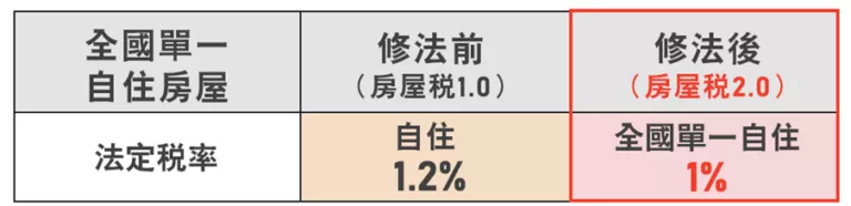 全國單一自住房屋現值一定金額由各地方政府參考財政部公告基準訂定