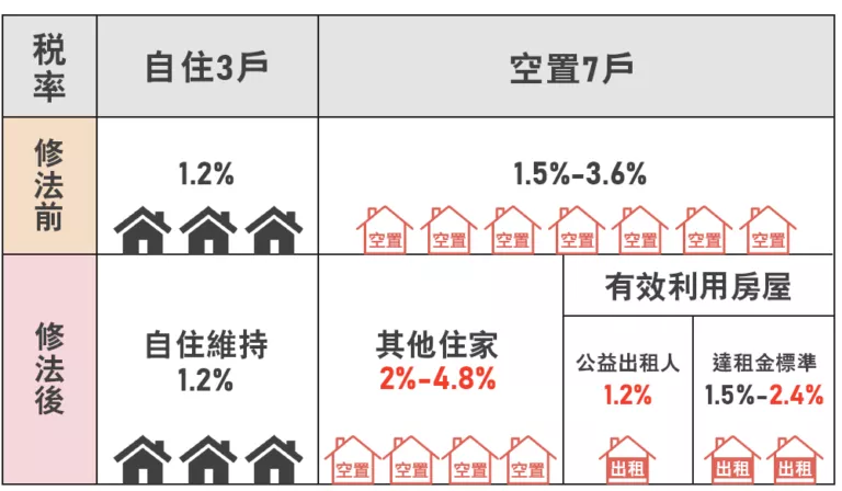 修法後自住3戶維持稅率1.2%