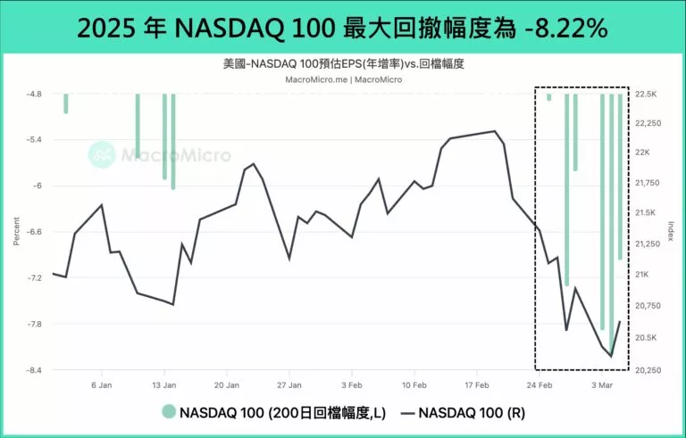 2025年NASDAQ 100最大回撤幅度為-8.22%