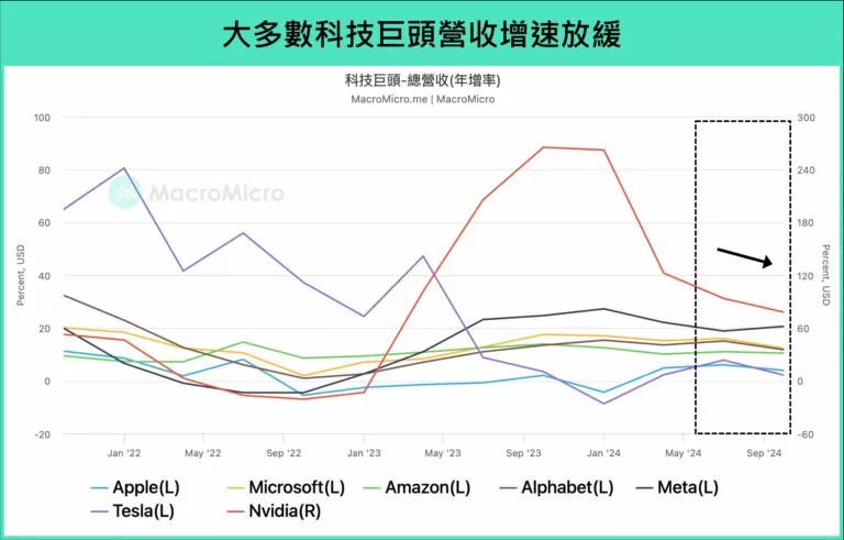 大多數科技巨頭營收增速放緩