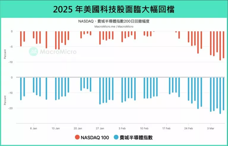 2025年美國科技股面臨大幅回檔