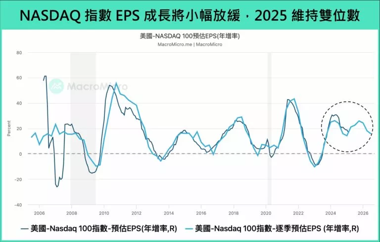 NASDAQ指數EPS成長將小幅放緩