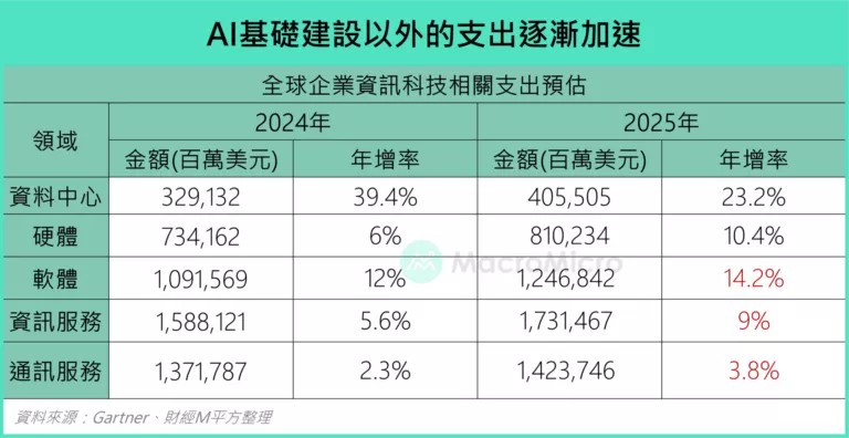 AI基礎建設以外的支出逐漸加速