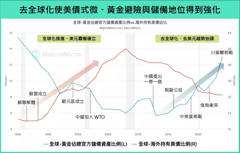 去全球化使美債式微、黃金避險與儲備地位得到強化