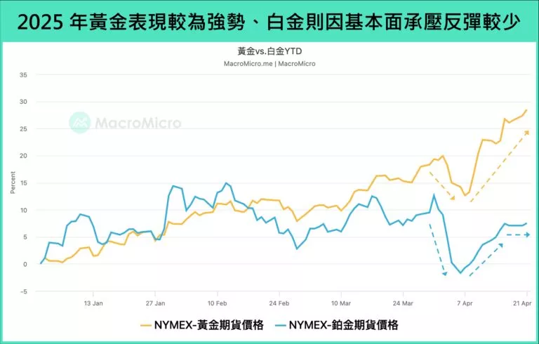 2025年黃金表現較為強勢,白金則因基本面承壓反彈較少