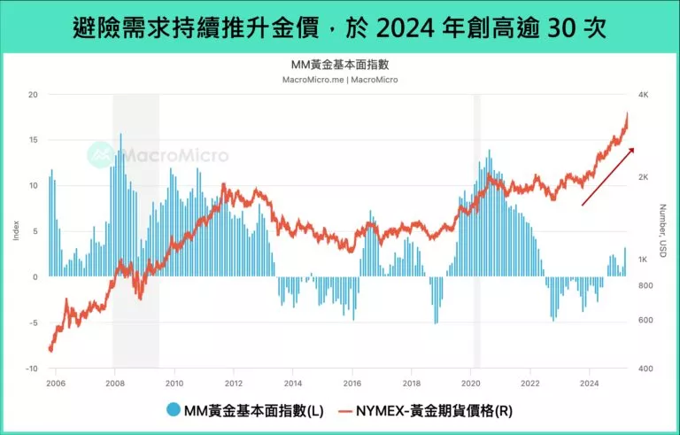 避險需求持續推升金價,於2024年創高逾30次