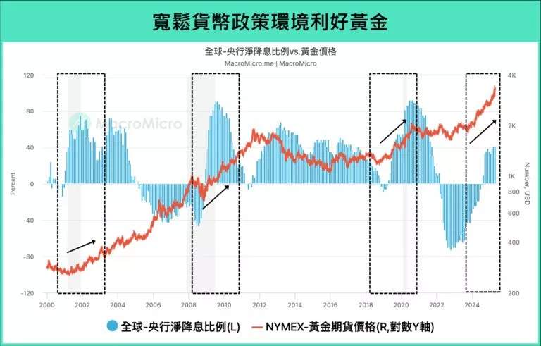 寬鬆貨幣政策環境利好黃金