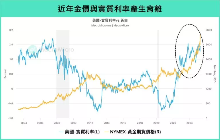 近年金價與實質利率產生背離