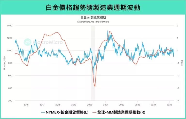 白金價格趨勢隨製造業週期波動