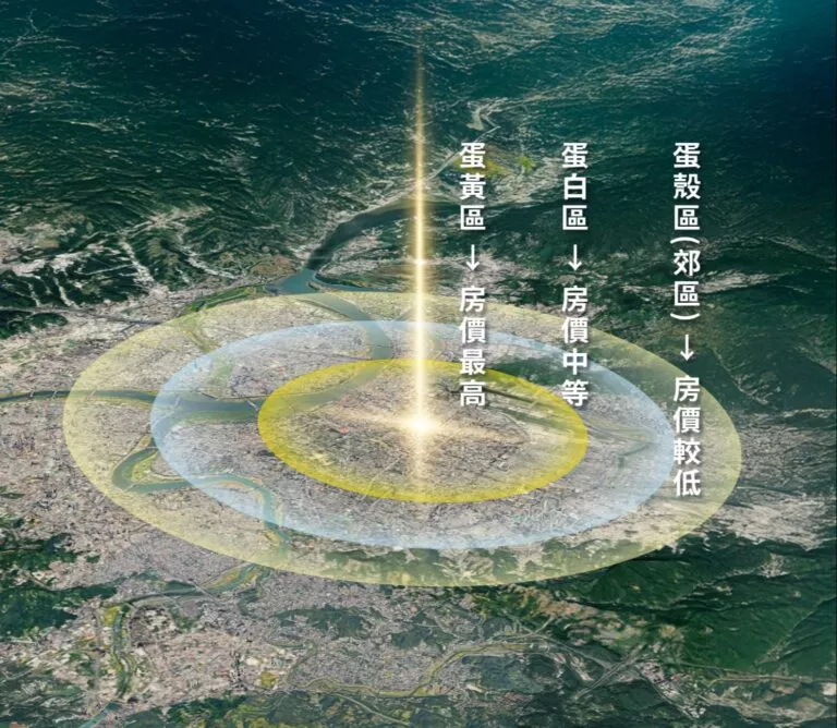 房價同心圓