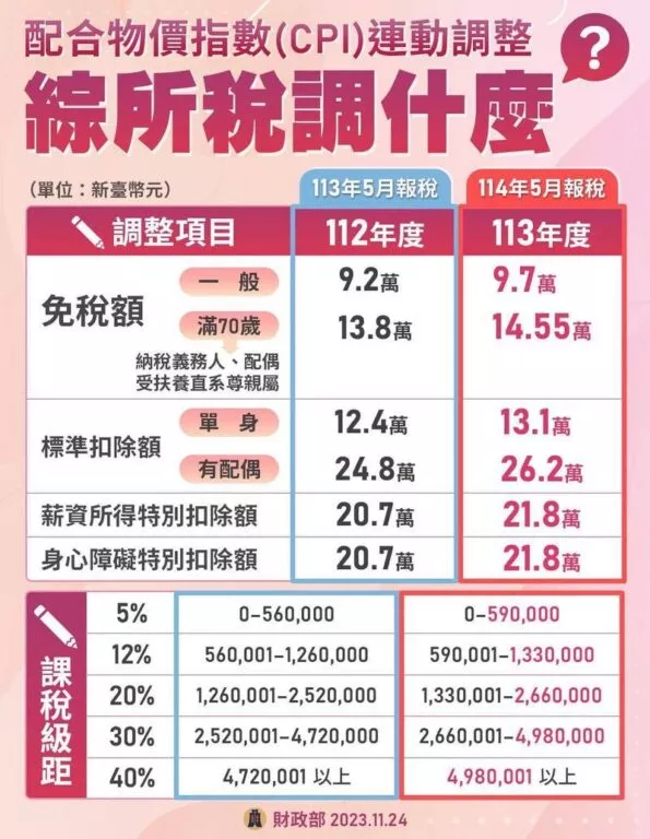 配合消費者物價指數(CPI)連動調整,綜所稅調什麼?