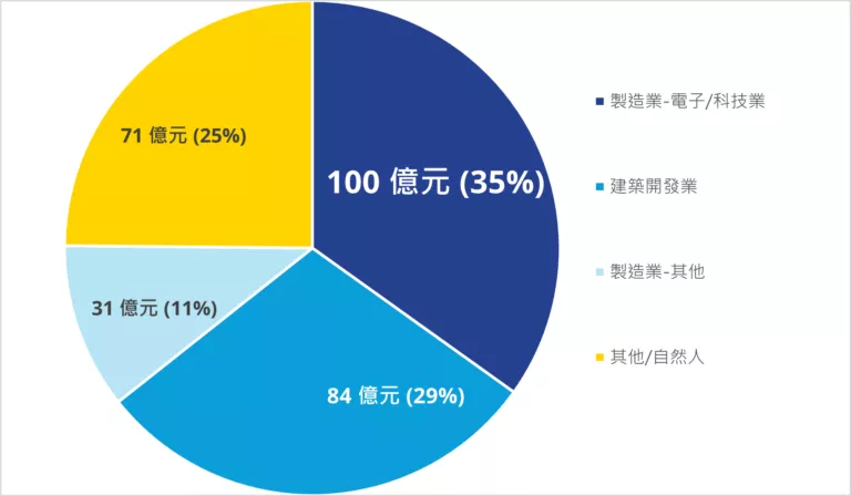 商用不動產買方背景分析 (2025 Q1)