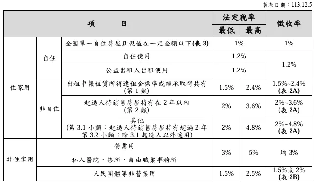 房屋稅法定稅率表(113.7.1起適用)