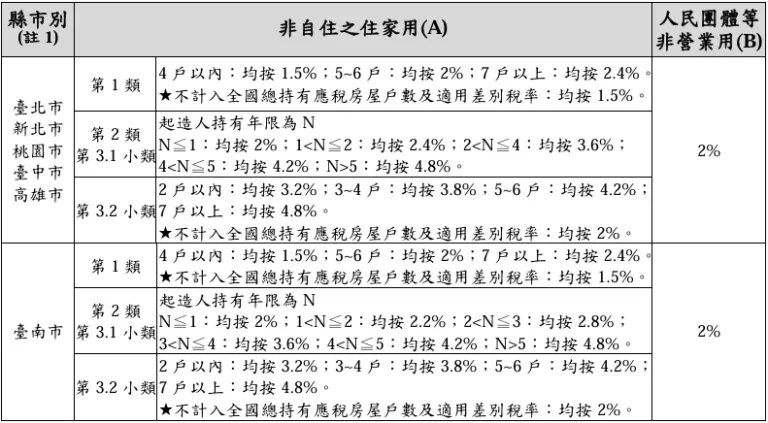 各地方政府房屋稅徵收率表