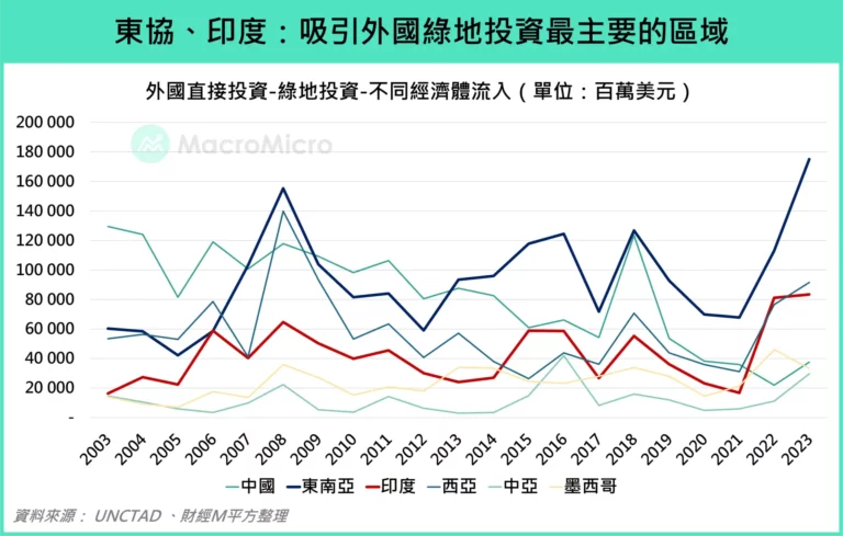 東協、印度:吸引外國綠地投資最主要的區域