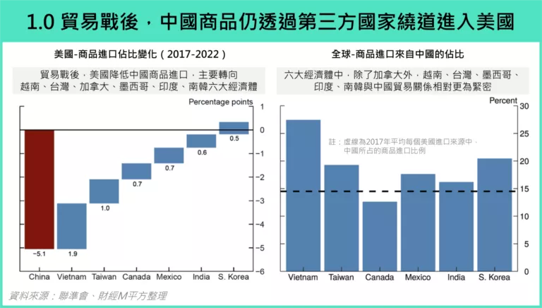 1.0貿易戰後,中國商品仍透過第三方國家繞道進入美國