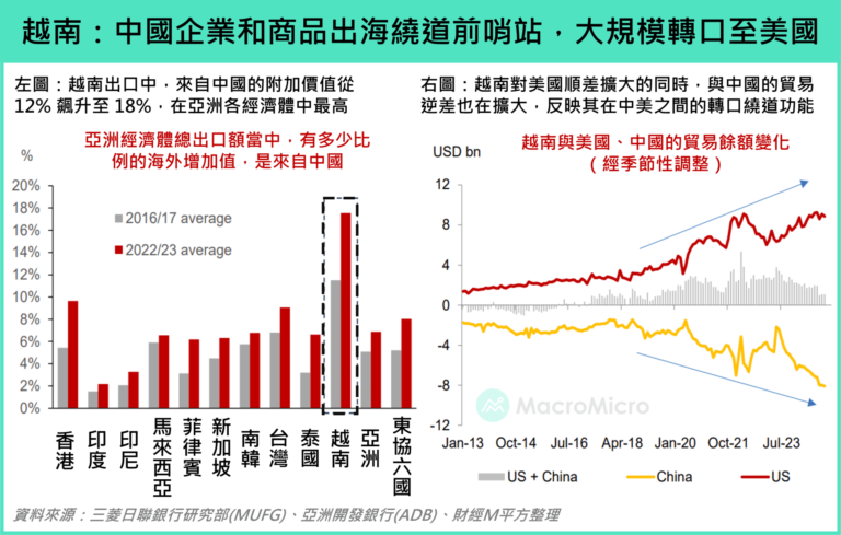 越南:中國企業和商品出海繞道前哨站,大規模轉口至美國