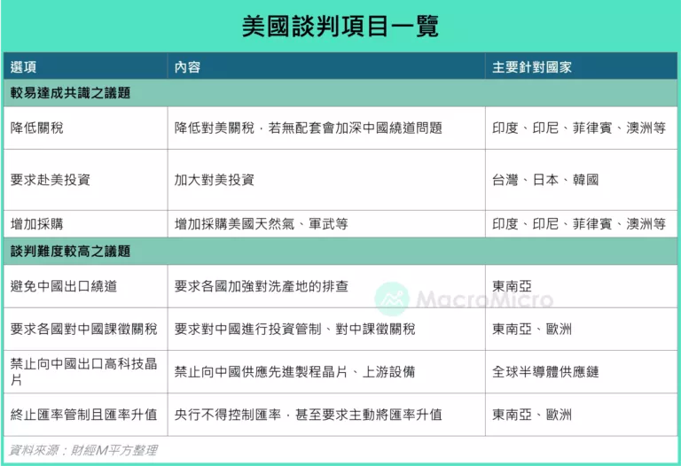 美國談判項目一覽