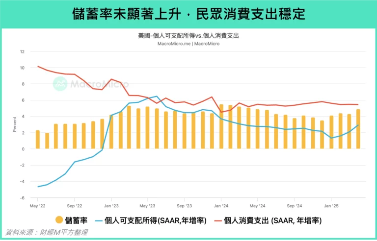 儲蓄率未顯著上升,民眾消費支出穩定