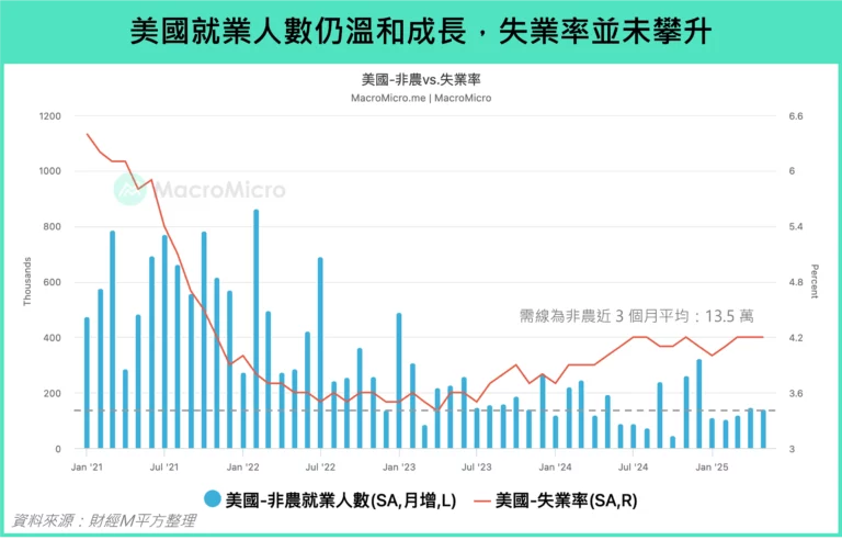 美國就業人數仍溫和成長,失業率並未攀升