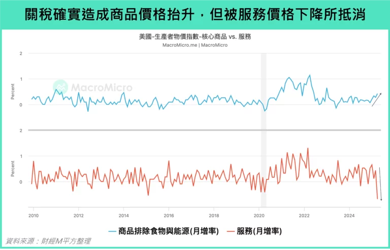 關稅確實造成商品價格抬升,但被服務價格下降所抵銷
