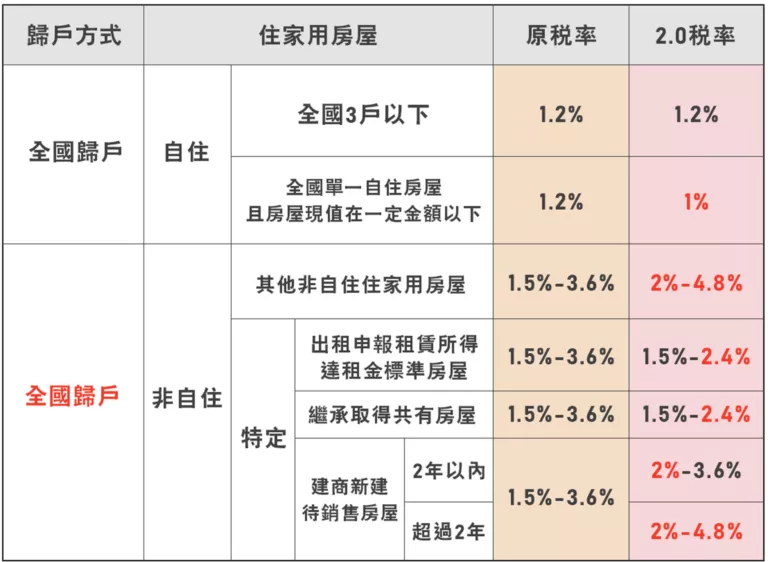 房屋稅2.0自113年7月1日起實施，修正後住家用房屋稅率一覽表