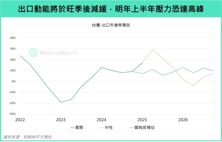 出口動能將於旺季後減緩,明年上半年壓力恐達高峰
