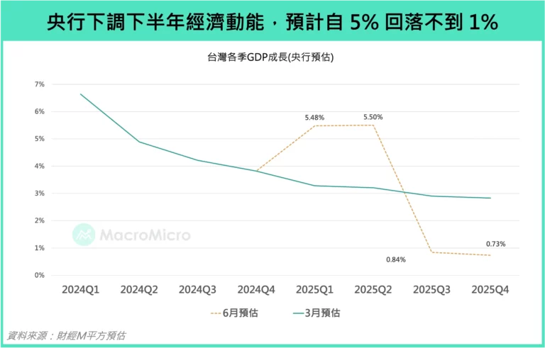 央行下調下半年經濟動能,預計自5%回落不到1%