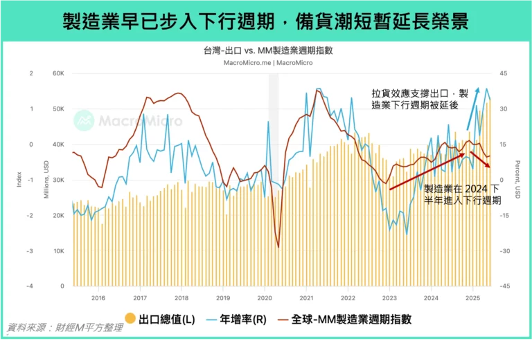 製造業早已步入下行週期,備貨潮暫延長榮景