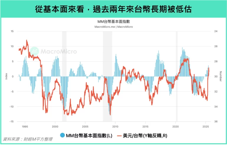 從基本面來看,過去兩年來台幣長期被低估
