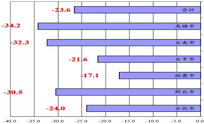 2025年1~6月六都建物買賣移轉件數年增率概況
