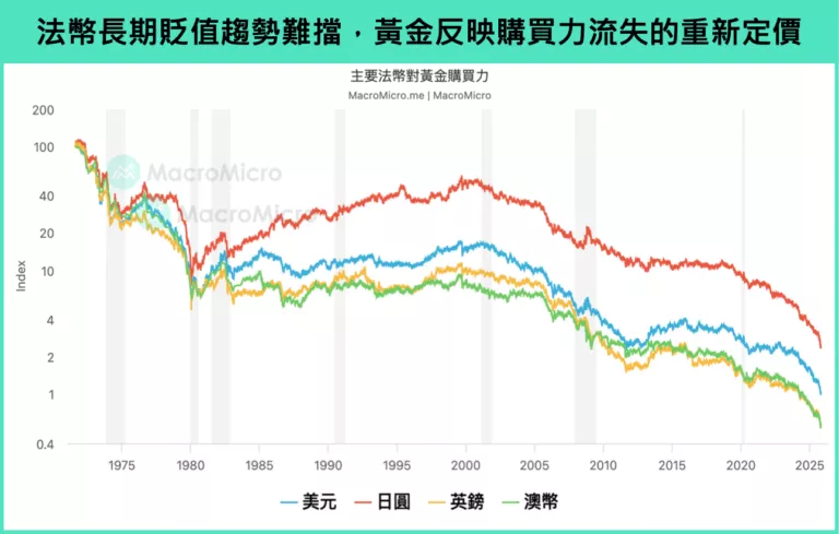 法幣長期貶值趨勢難擋,黃金反映購買力流失的重新定價