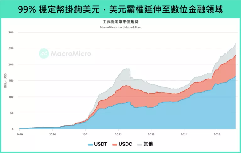 99%穩定幣掛鉤美元,美元霸權延伸至數位金融領域