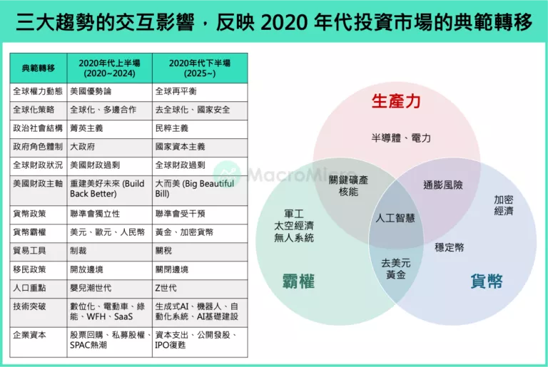 三大趨勢下的交互影響,反映2020年代投資市場的典範轉移