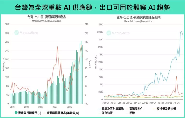 台灣為全球重點AI供應鏈,出口可用於觀察AI趨勢