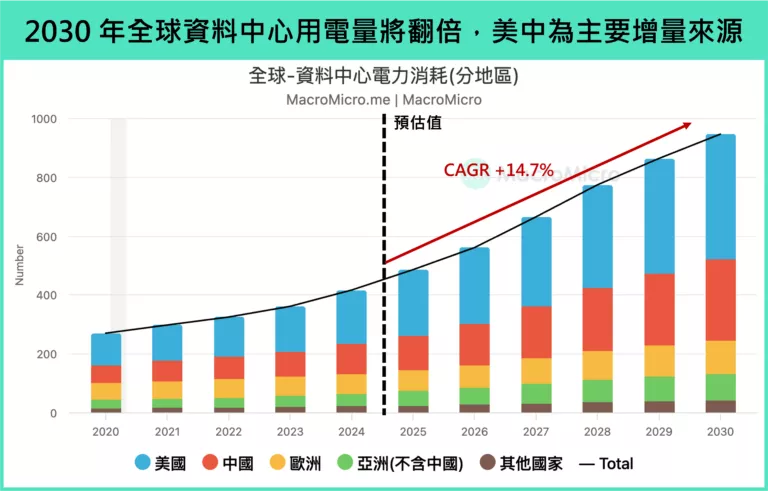 2030年全球資料中心用電量將翻倍,美中為主要增量來源