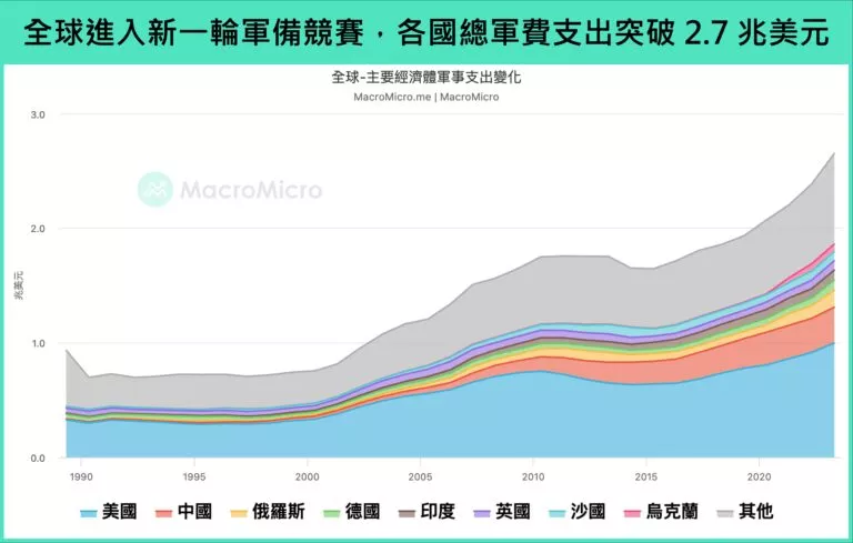 全球進入新一輪軍備競賽,各國總軍費支出突破2.7兆美元