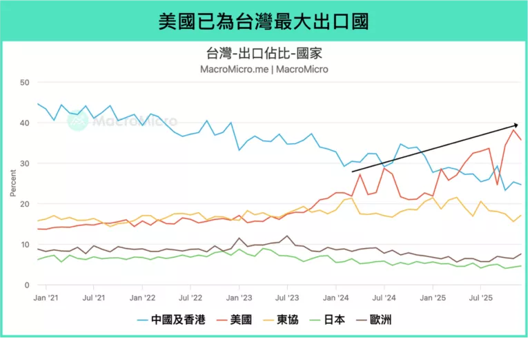美國已為台灣最大出口國